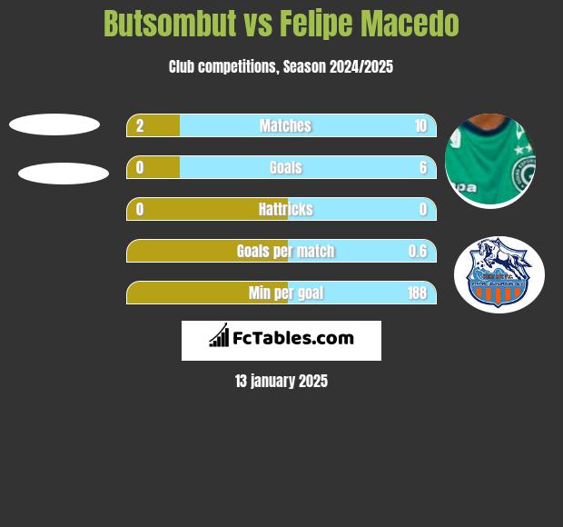 Butsombut vs Felipe Macedo h2h player stats