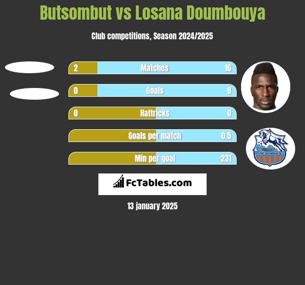 Butsombut vs Losana Doumbouya h2h player stats