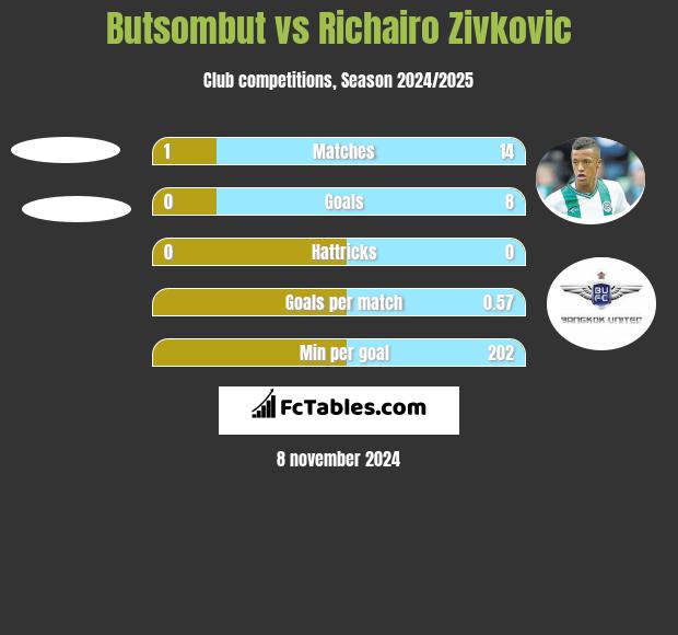 Butsombut vs Richairo Zivković h2h player stats