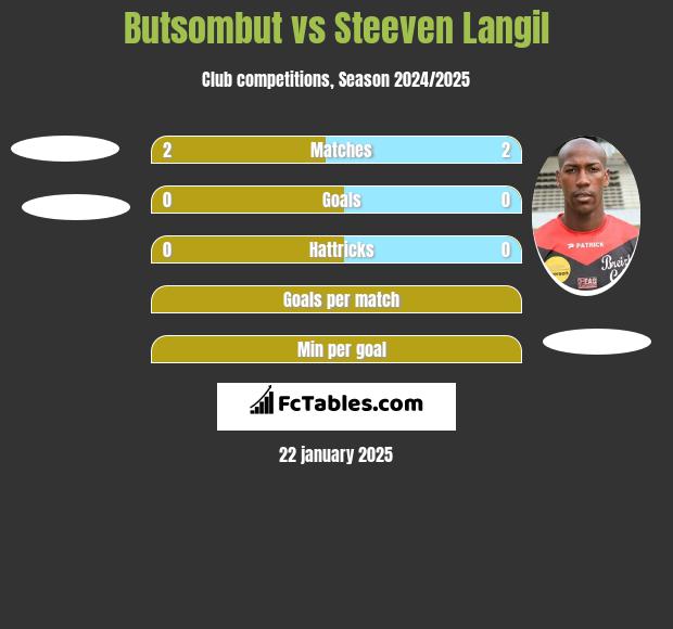 Butsombut vs Steeven Langil h2h player stats