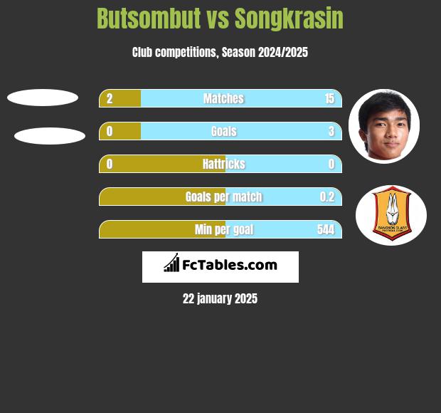 Butsombut vs Songkrasin h2h player stats