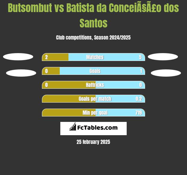 Butsombut vs Batista da ConceiÃ§Ã£o dos Santos h2h player stats