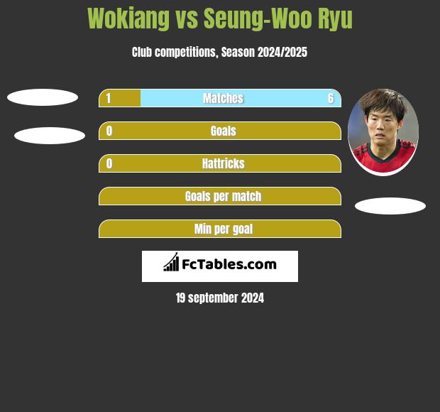 Wokiang vs Seung-Woo Ryu h2h player stats