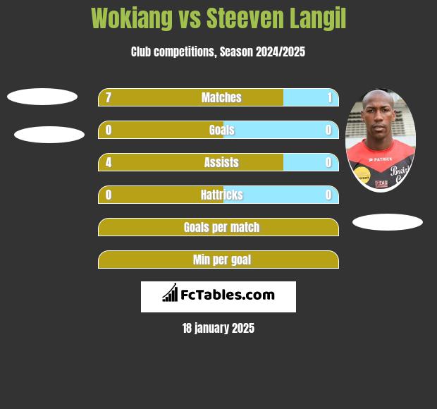 Wokiang vs Steeven Langil h2h player stats