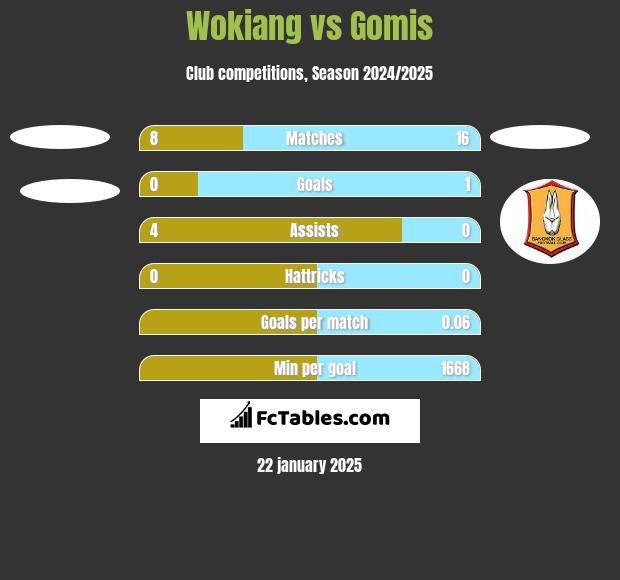 Wokiang vs Gomis h2h player stats