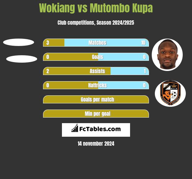 Wokiang vs Mutombo Kupa h2h player stats