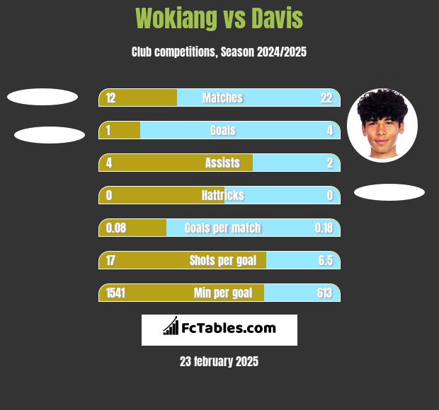 Wokiang vs Davis h2h player stats