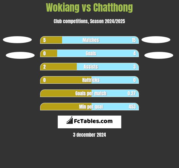 Wokiang vs Chatthong h2h player stats