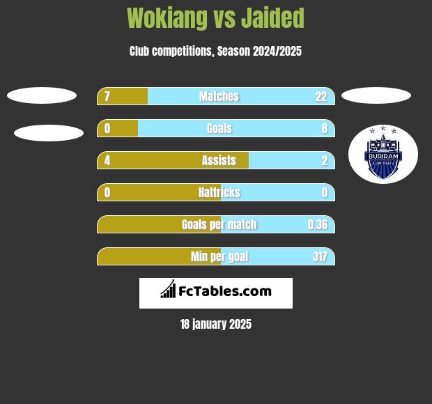 Wokiang vs Jaided h2h player stats