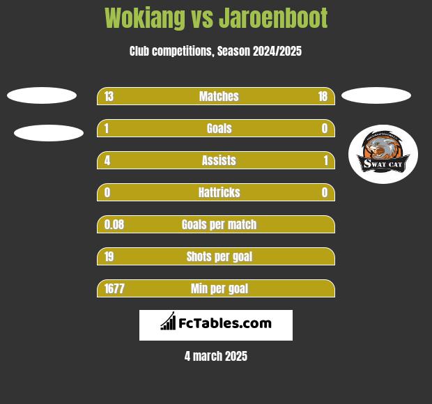 Wokiang vs Jaroenboot h2h player stats