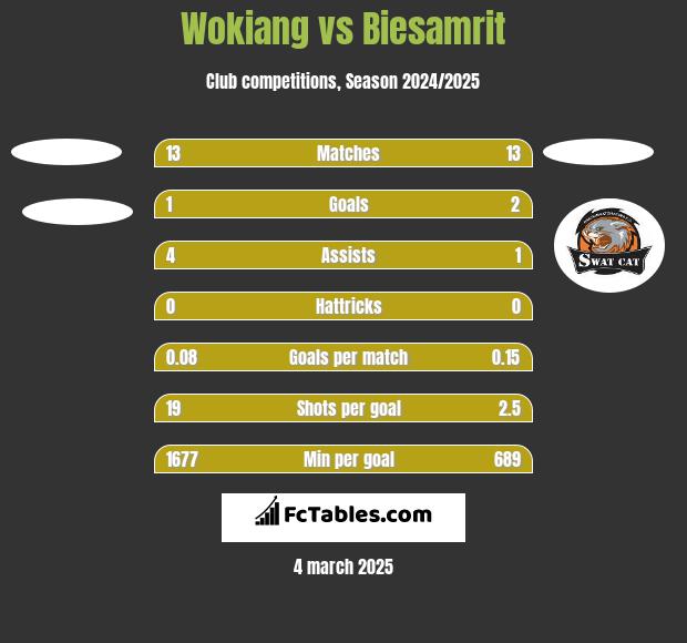 Wokiang vs Biesamrit h2h player stats