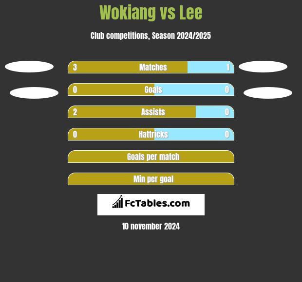 Wokiang vs Lee h2h player stats