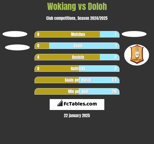 Wokiang vs Doloh h2h player stats