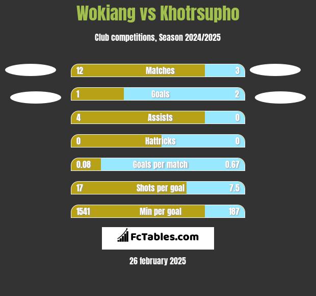 Wokiang vs Khotrsupho h2h player stats