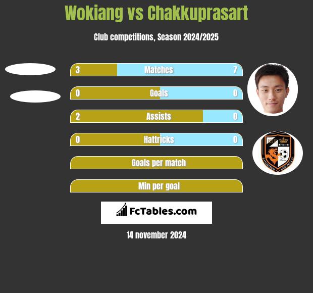 Wokiang vs Chakkuprasart h2h player stats