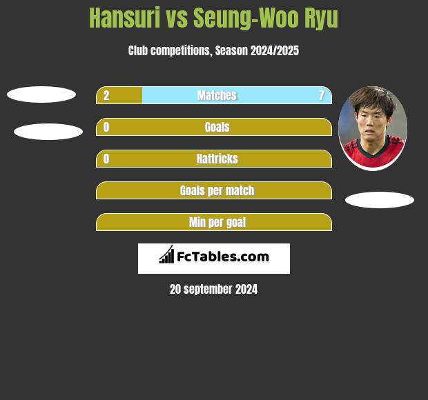 Hansuri vs Seung-Woo Ryu h2h player stats