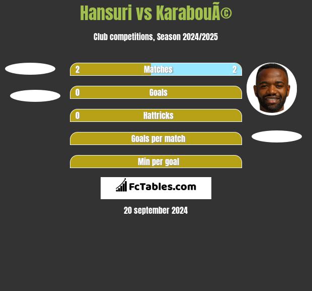 Hansuri vs KarabouÃ© h2h player stats