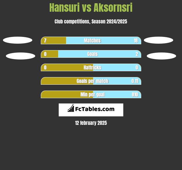 Hansuri vs Aksornsri h2h player stats