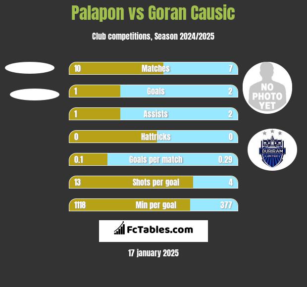 Palapon vs Goran Causic h2h player stats