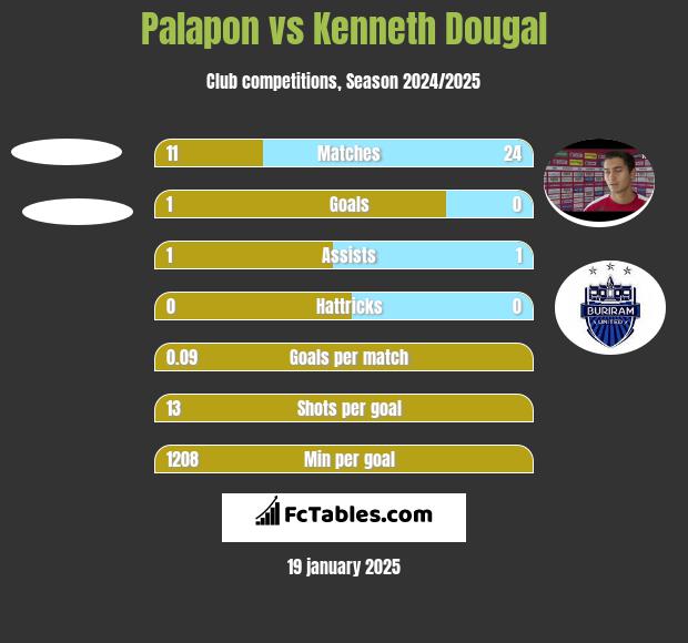 Palapon vs Kenneth Dougal h2h player stats