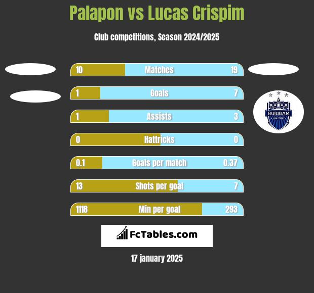 Palapon vs Lucas Crispim h2h player stats