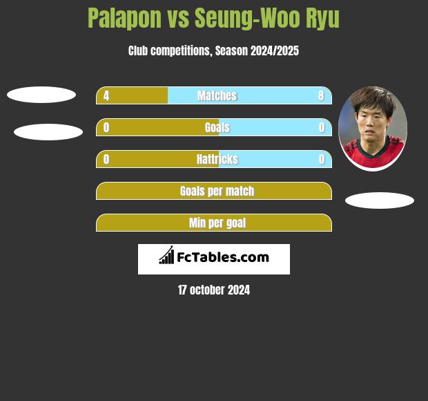 Palapon vs Seung-Woo Ryu h2h player stats