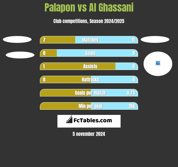 Palapon vs Al Ghassani h2h player stats