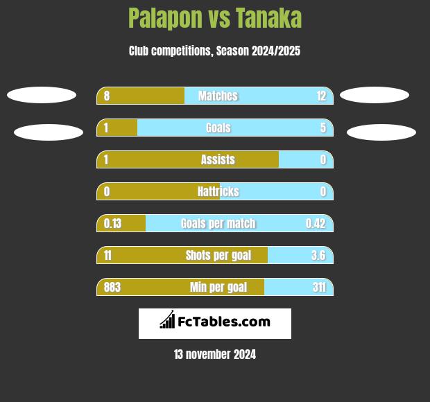 Palapon vs Tanaka h2h player stats