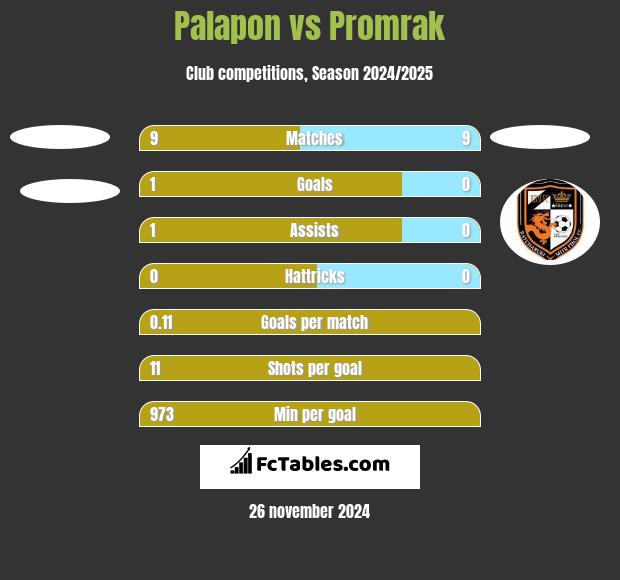 Palapon vs Promrak h2h player stats