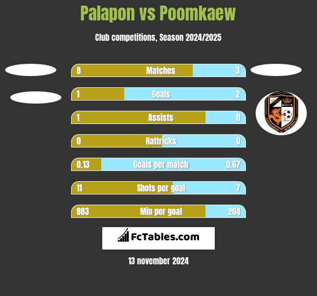 Palapon vs Poomkaew h2h player stats