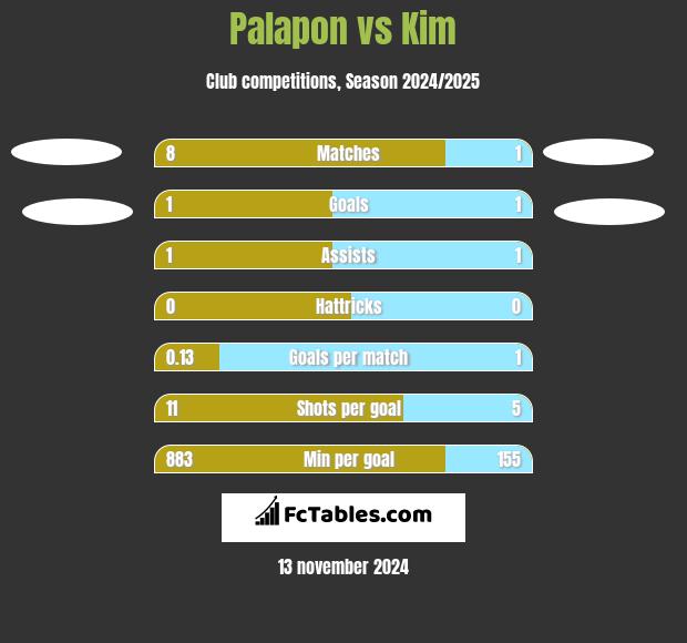 Palapon vs Kim h2h player stats