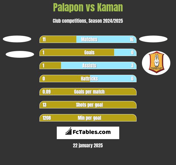 Palapon vs Kaman h2h player stats