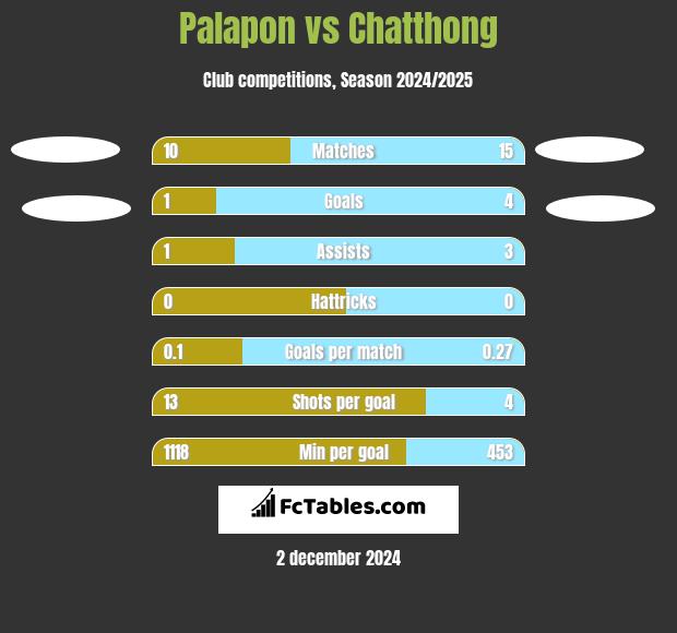 Palapon vs Chatthong h2h player stats