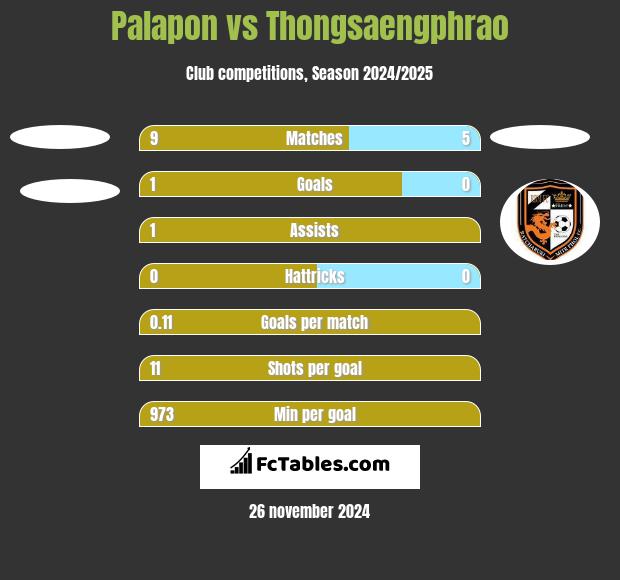 Palapon vs Thongsaengphrao h2h player stats