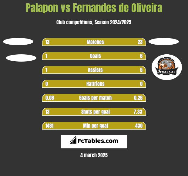 Palapon vs Fernandes de Oliveira h2h player stats