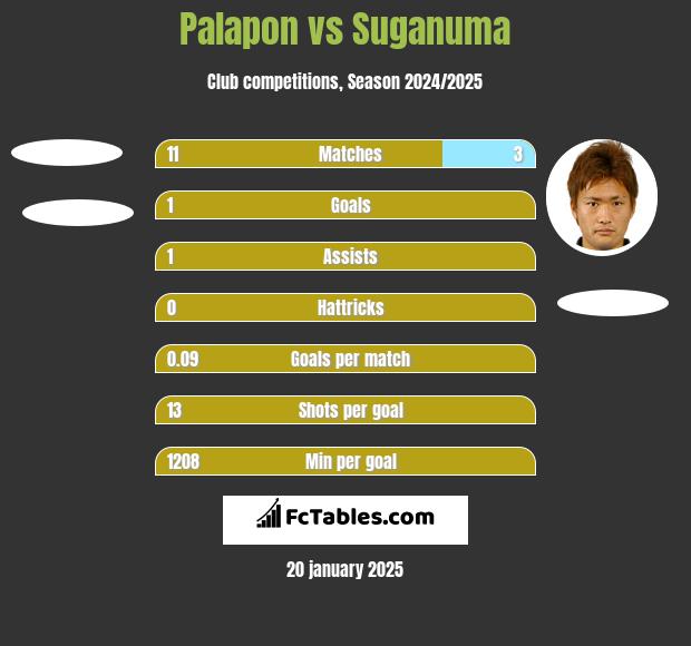 Palapon vs Suganuma h2h player stats