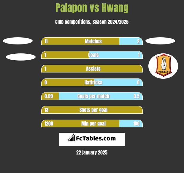 Palapon vs Hwang h2h player stats