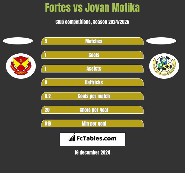 Fortes vs Jovan Motika h2h player stats