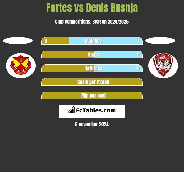 Fortes vs Denis Busnja h2h player stats