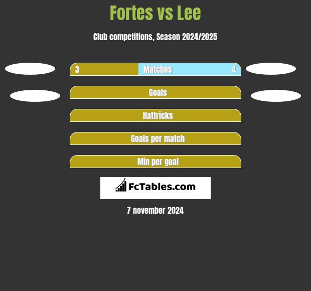 Fortes vs Lee h2h player stats