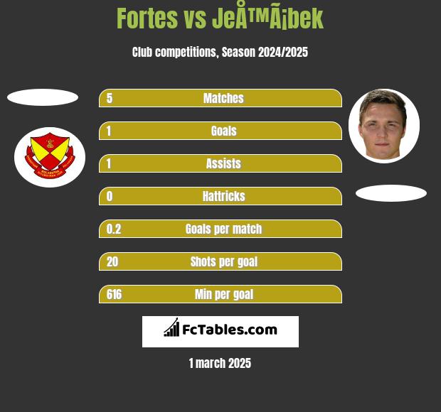 Fortes vs JeÅ™Ã¡bek h2h player stats