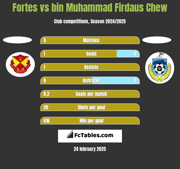 Fortes vs bin Muhammad Firdaus Chew h2h player stats