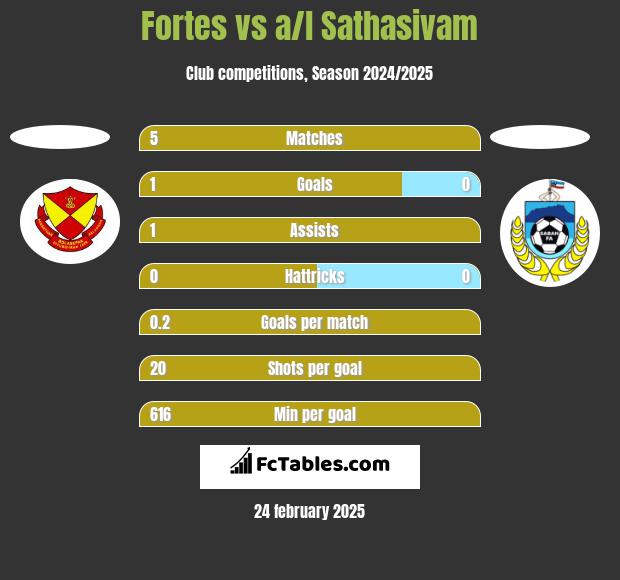 Fortes vs a/l Sathasivam h2h player stats