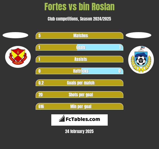 Fortes vs bin Roslan h2h player stats