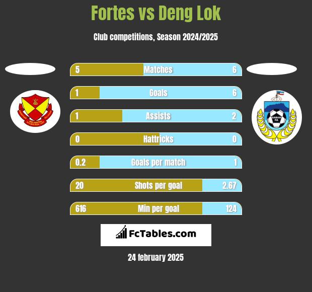 Fortes vs Deng Lok h2h player stats