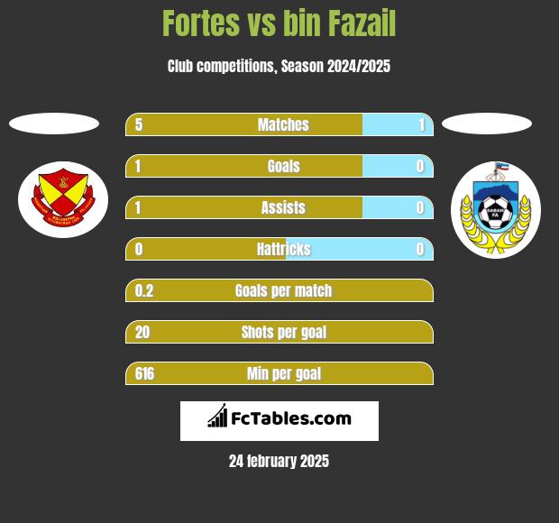 Fortes vs bin Fazail h2h player stats