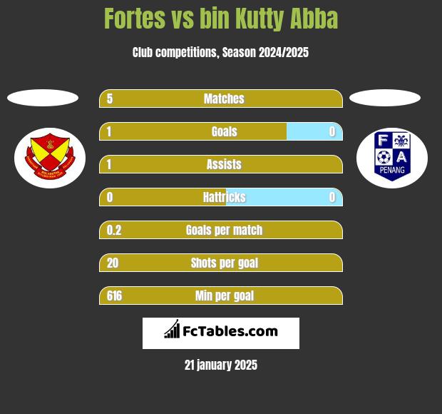 Fortes vs bin Kutty Abba h2h player stats