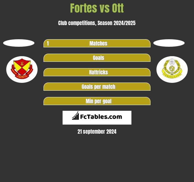 Fortes vs Ott h2h player stats