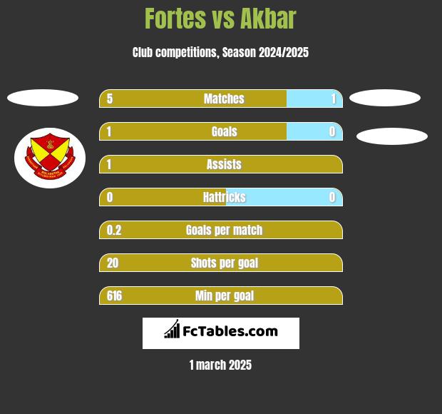 Fortes vs Akbar h2h player stats