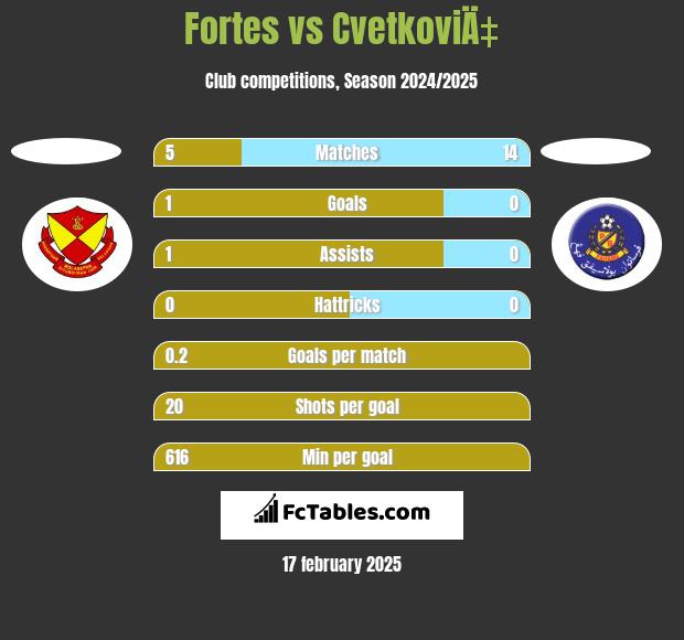 Fortes vs CvetkoviÄ‡ h2h player stats